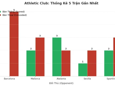 Athletic Club: Cơn Sóng Thần Tài/Xỉu – 5 Trận Liên Tiếp Nổ Trên 2.5 Bàn