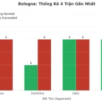 Thống kê Tài Xỉu Bologna 2025