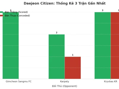 Daejeon Citizen Gây Sốc: 3 Trận Liên Tiếp Nổ Tài, Bí Mật Nằm Ở Đâu?