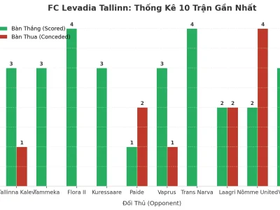 FC Levadia Tallinn: Cỗ Máy Tài 2.5 Bất Tử Sau 10 Trận, Bí Mật Nằm Ở Đâu?