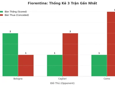 Fiorentina: Cơn Sóng Tài 2.5 Liên Tiếp – Bí Mật Đằng Sau 3 Trận Đầy Bàn Thắng