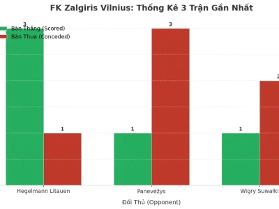 FK Zalgiris Vilnius: Cơn Sóng Thần Tài 2.5 Trong 3 Trận Gần Nhất