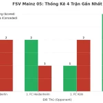Thống kê Tài Xỉu FSV Mainz 05 2025
