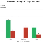 Thống kê Tài Xỉu Marseille 2025