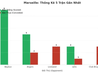 Marseille Gây Sốc: 5 Trận Liên Tiếp ‘Nổ Tưng Bừng’, Bí Quyết Tấn Công Và Tử Huyệt Phòng Ngự