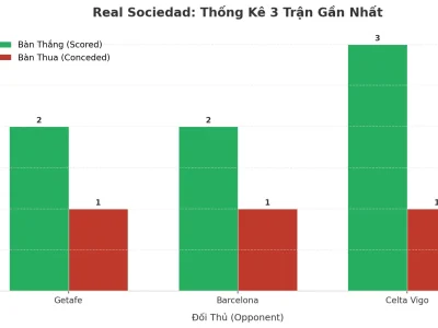 Real Sociedad ‘Nổ’ Tài 3 Trận Liên Tiếp: Bí Mật Đằng Sau Cơn Mưa Bàn Thắng