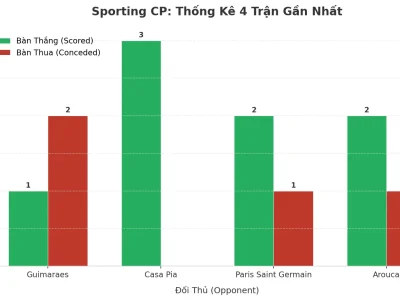 Sporting CP: Cơn Sóng Tài 4 Trận Liên Tiếp – Bí Mật Nằm Ở Đâu?