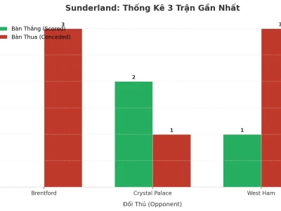 Sunderland ‘Nổ’ 3 Trận Liên Tiếp: Bí Mật Đằng Sau Cơn Sóng Tài 2.5