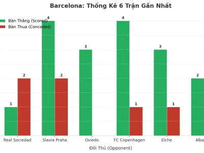 Barcelona Gây Sốc: 6 Trận Liên Tiếp Nổ Tài, Bí Mật Nằm Ở Đâu?