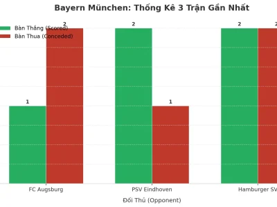 Bayern München: Cỗ Xe Tăng Bất Ổn – 3 Trận Liên Tiếp Nổ Tài, Bí Ẩn Nằm Ở Đâu?