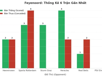 Feyenoord: Cỗ Máy Ghi Bàn Và Lỗ Hổng Phòng Ngự – 6 Trận Liên Tiếp ‘Nổ Tài’ Kể Lại Câu Chuyện Gì?