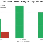 Thống kê Tài Xỉu FK Crvena Zvezda 2025