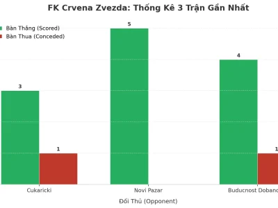 FK Crvena Zvezda Bùng Nổ: 3 Trận Liên Tiếp ‘Nổ Tưng’, Bí Kíp Tấn Công Khiến Đối Thủ Khiếp Sợ