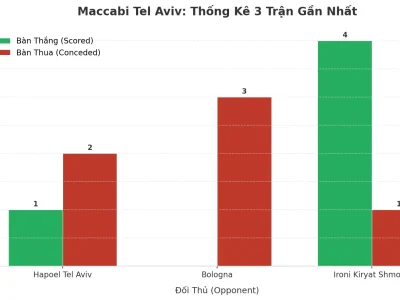 Maccabi Tel Aviv: Cơn Sóng Thần Tài 2.5 Trong 3 Trận Liên Tiếp – Bí Mật Nằm Ở Đâu?