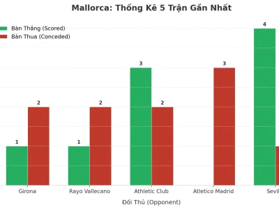 Mallorca Gây Sốc: 5 Trận Liên Tiếp Nổ Tài, Bí Mật Nằm Ở Đâu?