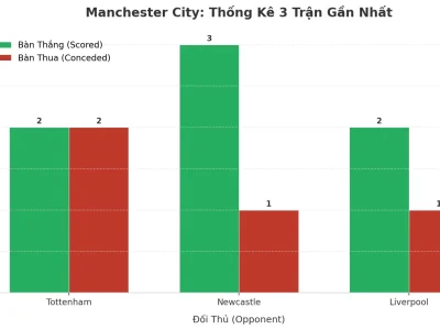 Manchester City Bùng Nổ: 3 Trận Liên Tiếp ‘Nổ Tài’ – Bí Mật Đằng Sau Cơn Sóng Ghi Bàn