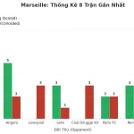 Thống kê Tài Xỉu Marseille 2025