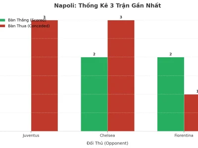 Napoli ‘Bùng Nổ’ 3 Trận Liên Tiếp: Bí Mật Đằng Sau Chuỗi Trận Tài Vang Dội