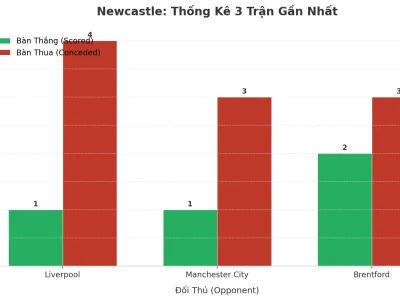 Newcastle Gây Sốc: 3 Trận Liên Tiếp Nổ Tài, Bí Mật Nằm Ở Đâu?