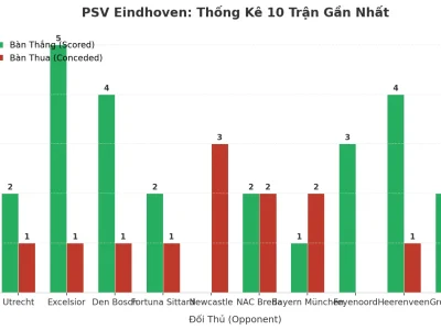PSV Eindhoven: Cỗ Máy Ghi Bàn Và Lỗ Hổng Phòng Ngự – 10 Trận Liên Tiếp ‘Tài’ Nói Lên Điều Gì?