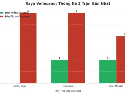 Rayo Vallecano: Cơn Sóng Tài 2.5 Bùng Nổ Sau 3 Trận Đầy Kịch Tính