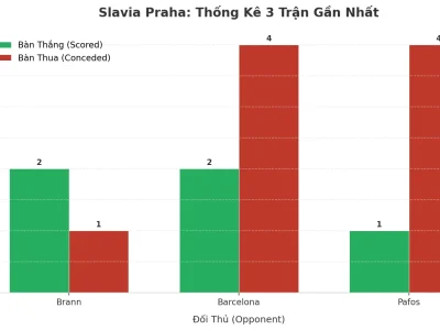 Slavia Praha: Cơn Sóng Thần Tài 2.5 Trong 3 Trận Đấu Liên Tiếp