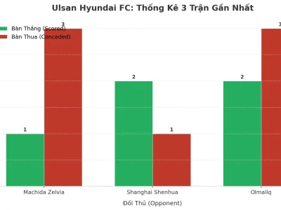 Ulsan Hyundai FC: Cơn Sóng Thần Tài 2.5 – 3 Trận Liên Tiếp Nổ Như Pháo Hoa