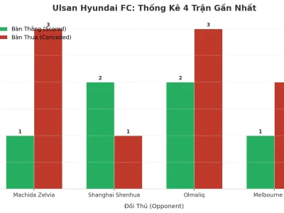 Ulsan Hyundai FC: Cơn Địa Chấn Tài 2.5 Trong 4 Trận Liên Tiếp – Bí Mật Nằm Ở Đâu?