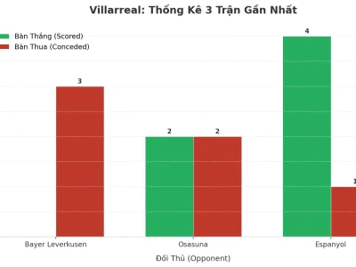 Villarreal Gây Sốc: 3 Trận Liên Tiếp Nổ Tài, Bí Mật Nằm Ở Đâu?
