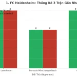 Thống kê Tài Xỉu 1. FC Heidenheim 2025