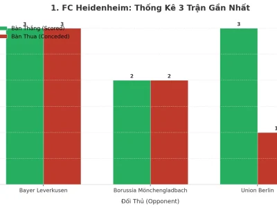 Bão Giao Tranh 1. FC Heidenheim: 3 Trận Liên Tiếp Nổ Tài, Bí Quyết Tấn Công Hay Lỗ Hổng Phòng Ngự?