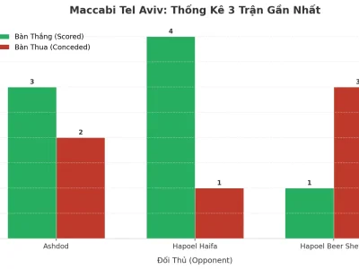 Maccabi Tel Aviv: Cỗ Máy Tấn Công Và Cơn Ác Mộng Phòng Ngự – 3 Trận Liên Tiếp Nổ Tài