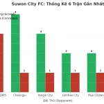 Thống kê Tài Xỉu Suwon City FC 2025