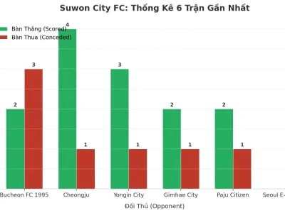 Suwon City FC: Cơn Cuồng Phong Tài 6 Trận Liên Tiếp – Bí Mật Nằm Ở Đâu?
