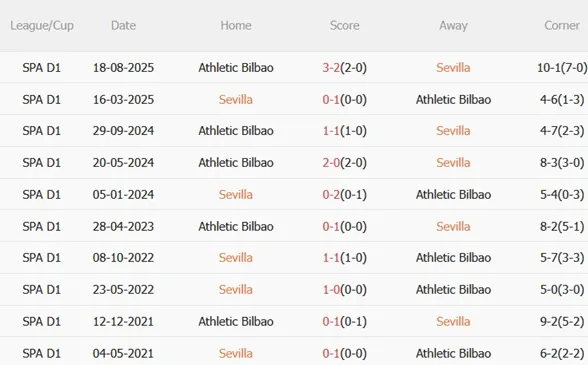 Nhận định Sevilla vs Athletic Bilbao (00h30 ngày 251) Khốn khó đụng độ 3