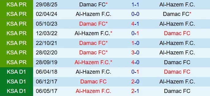 Nhận định Al Hazm vs Damac 22h20 ngày 261 (VĐQG Saudi Arabia 202526) 1