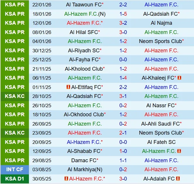 Nhận định Al Hazm vs Damac 22h20 ngày 261 (VĐQG Saudi Arabia 202526) 2