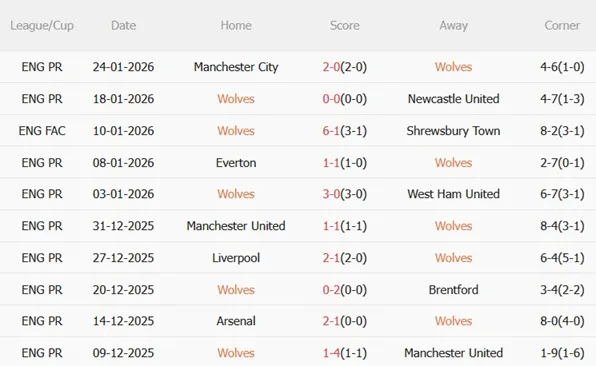 Nhận định Wolves vs Bournemouth (22h00 ngày 311) Tiếp đà hồi sinh 4