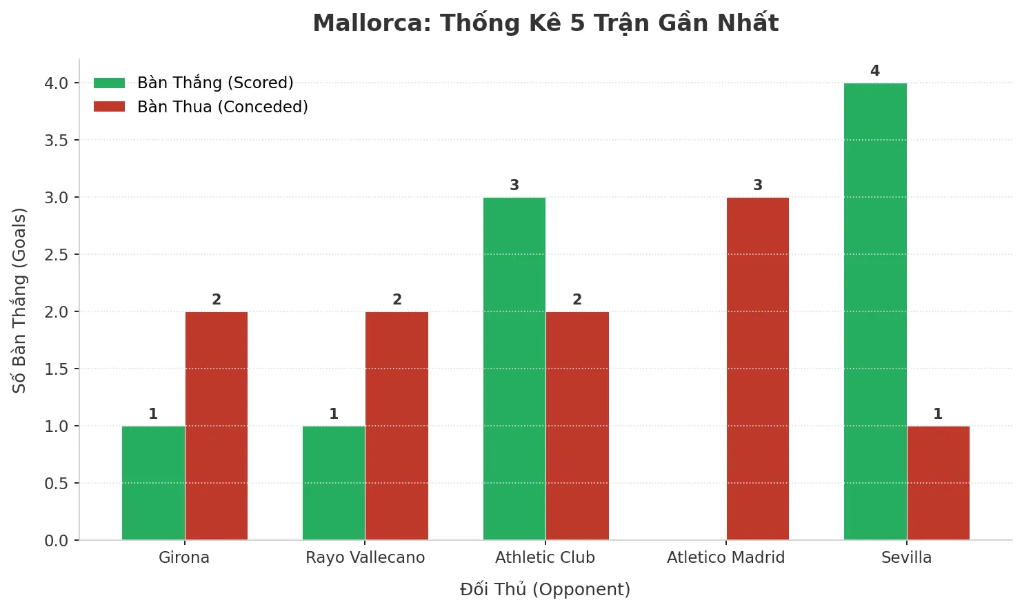 Thống kê Tài Xỉu Mallorca 2025