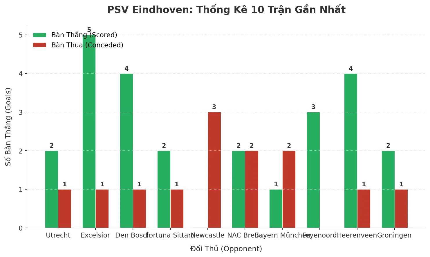 Thống kê Tài Xỉu PSV Eindhoven 2025