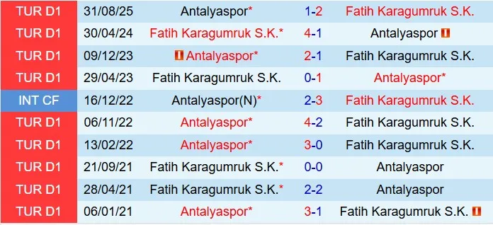 Nhận định Fatih Karagumruk vs Antalyaspor 18h30 ngày 72 (VĐQG Thổ Nhĩ Kỳ 202526) 1