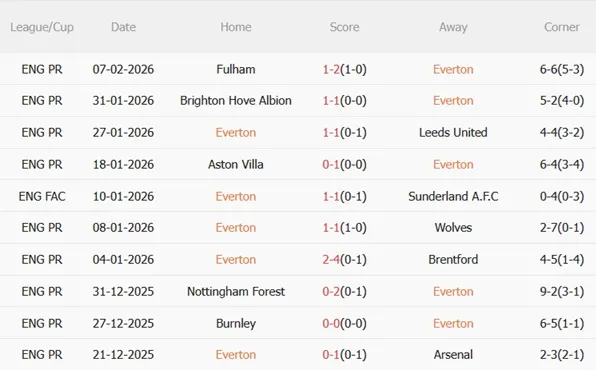 Nhận định Everton vs Bournemouth 02h30 ngày 112 (Premier League 202526) 4 Nhận định Everton vs Bournemouth 02h30 ngày 112 (Premier League 202526) 4
