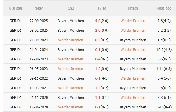 Nhận định Bremen vs Bayern Munich (21h30 ngày 142) Dễ có nhiều bàn thắng 5