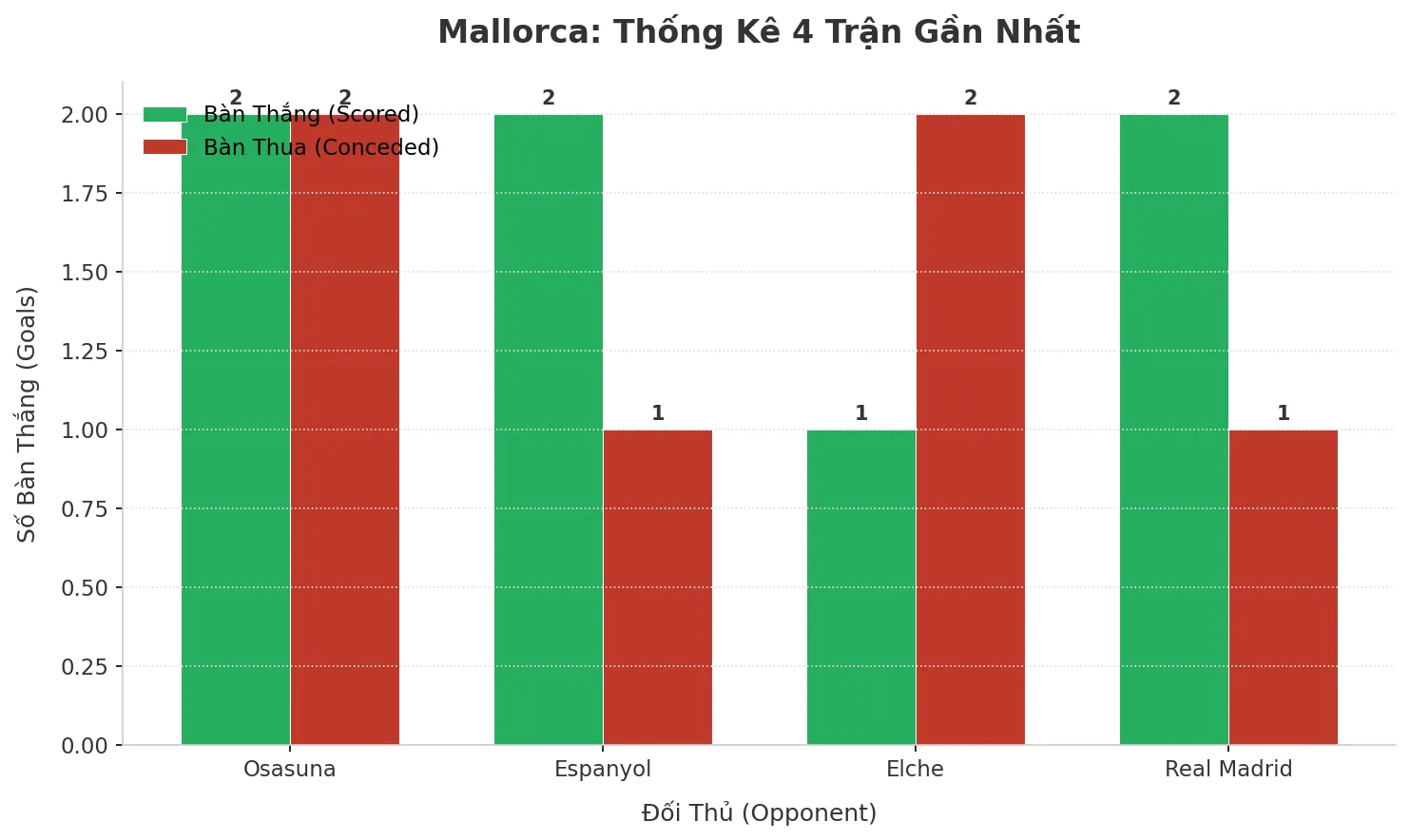 Thống kê Tài Xỉu Mallorca 2025