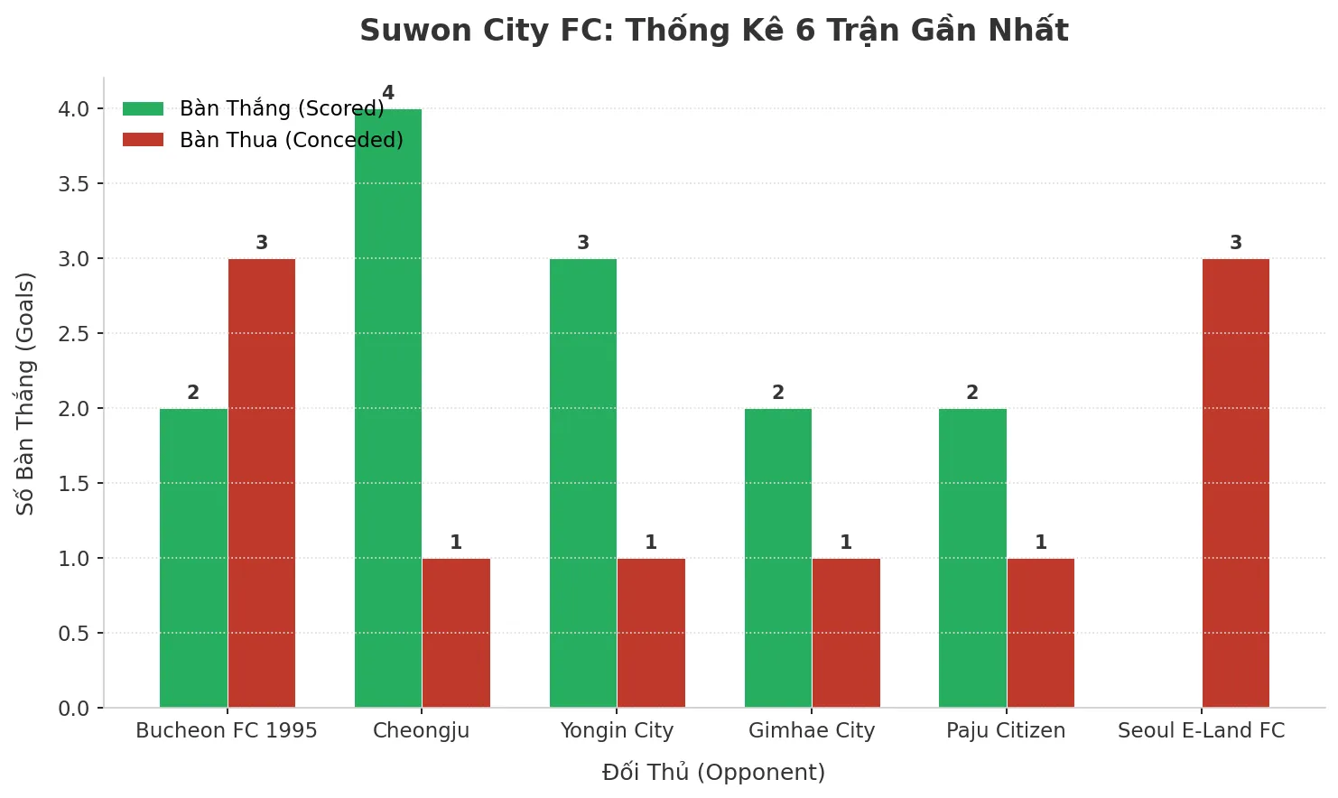 Thống kê Tài Xỉu Suwon City FC 2025