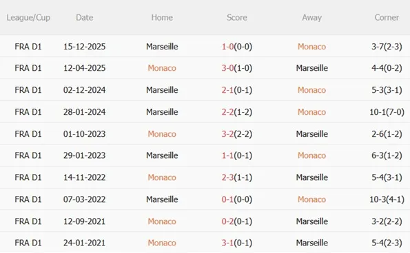Nhận định Monaco vs Marseille 01h45 ngày 64 (Ligue 1 202526) 3