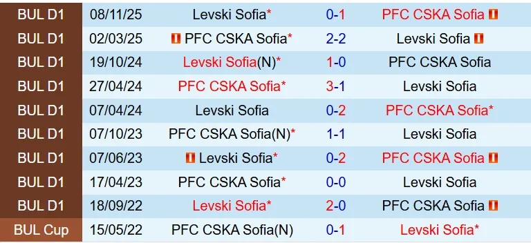 Nhận định CSKA Sofia vs Levski Sofia 20h00 ngày 134 (VĐQG Bulgaria) 1 Nhận định CSKA Sofia vs Levski Sofia 20h00 ngày 134 (VĐQG Bulgaria) 1