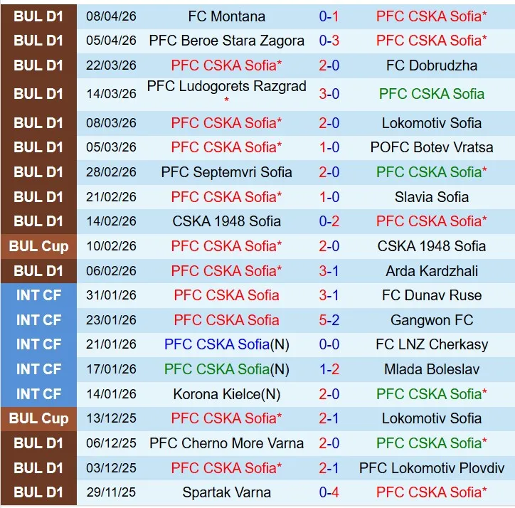 Nhận định CSKA Sofia vs Levski Sofia 20h00 ngày 134 (VĐQG Bulgaria) 2 Nhận định CSKA Sofia vs Levski Sofia 20h00 ngày 134 (VĐQG Bulgaria) 2