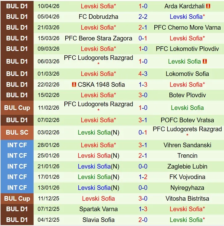 Nhận định CSKA Sofia vs Levski Sofia 20h00 ngày 134 (VĐQG Bulgaria) 3 Nhận định CSKA Sofia vs Levski Sofia 20h00 ngày 134 (VĐQG Bulgaria) 3